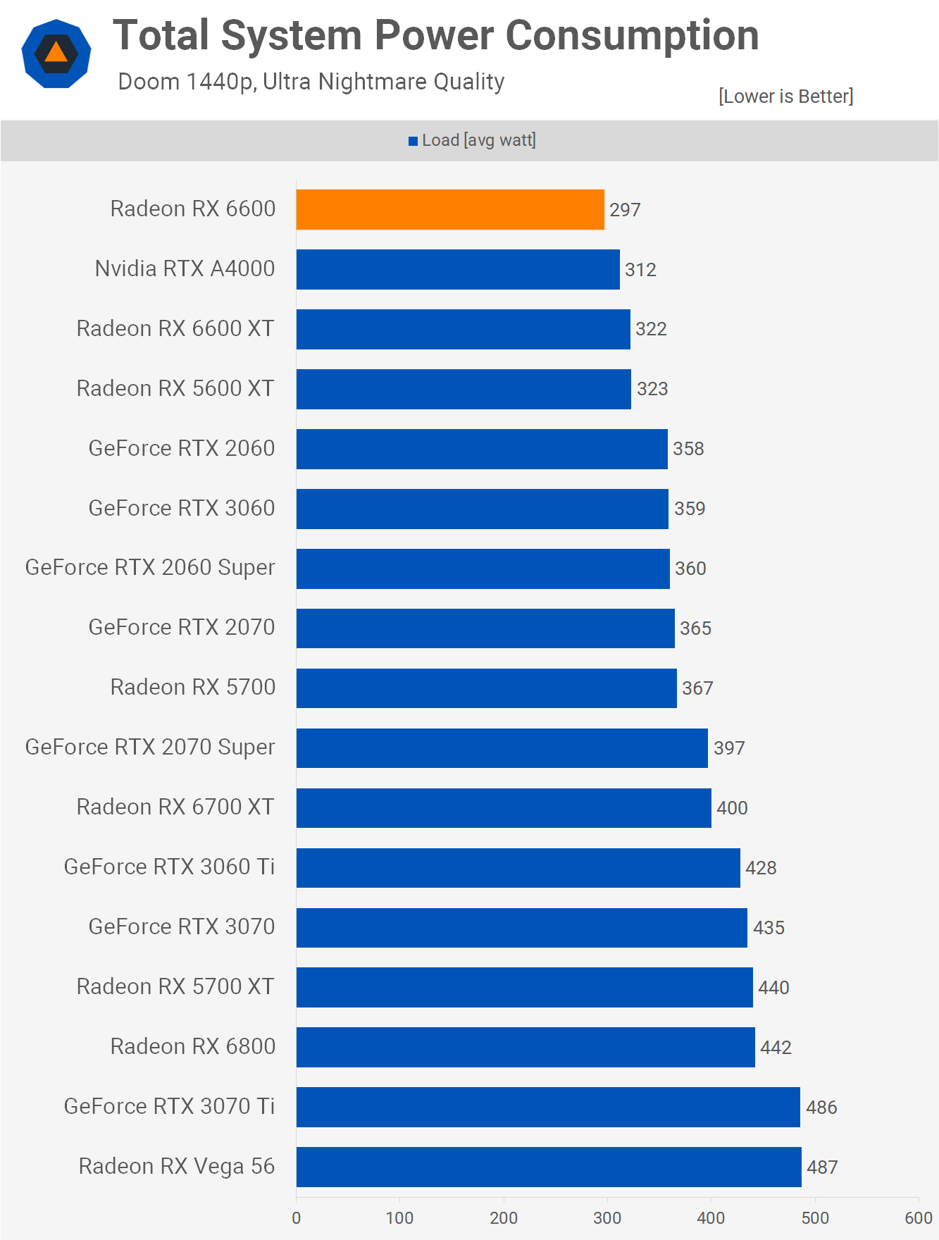 Radeon RX 6600 - слабые RDNA2 AMD RDNA2 GPU