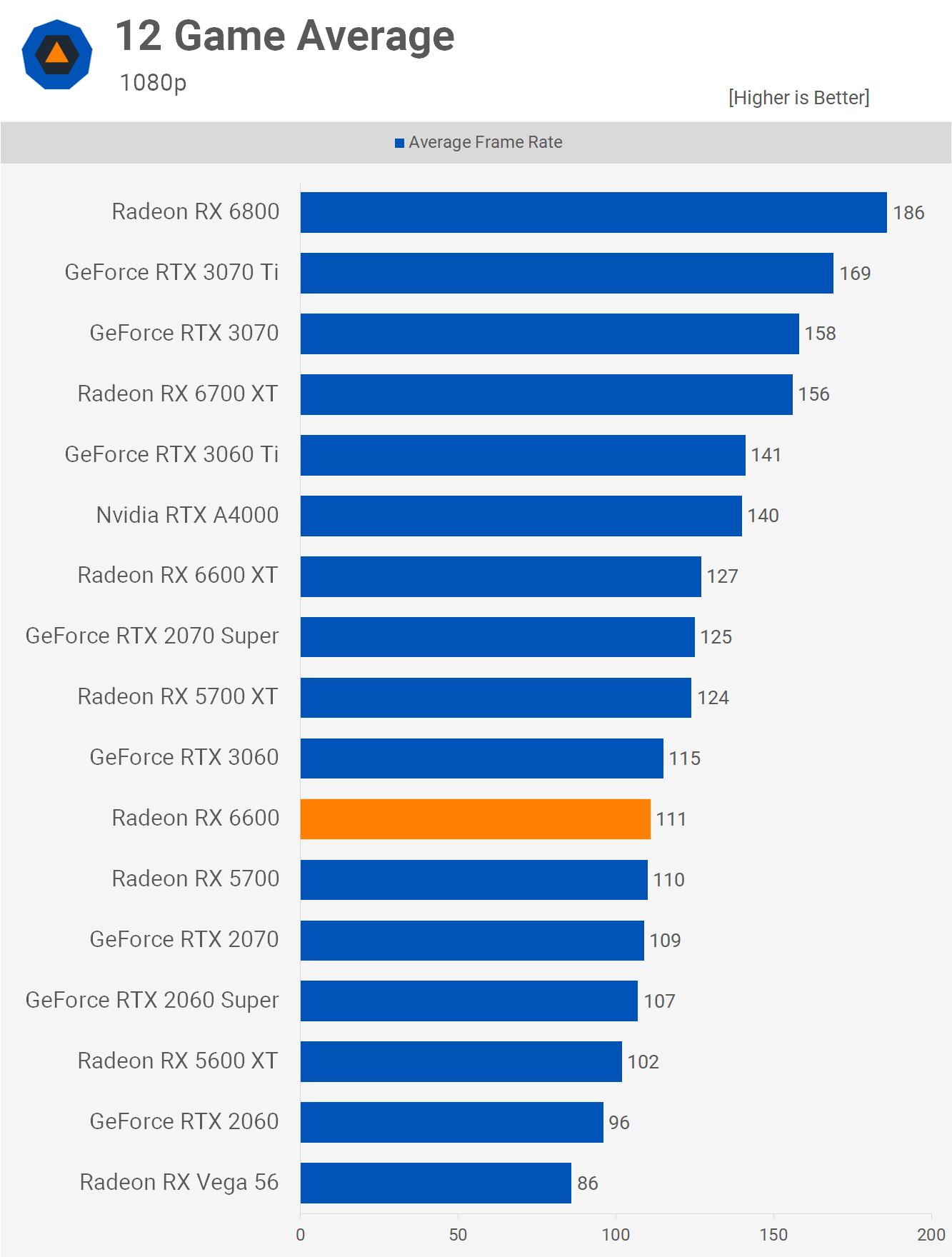 Radeon RX 6600 - слабые RDNA2 AMD RDNA2 GPU