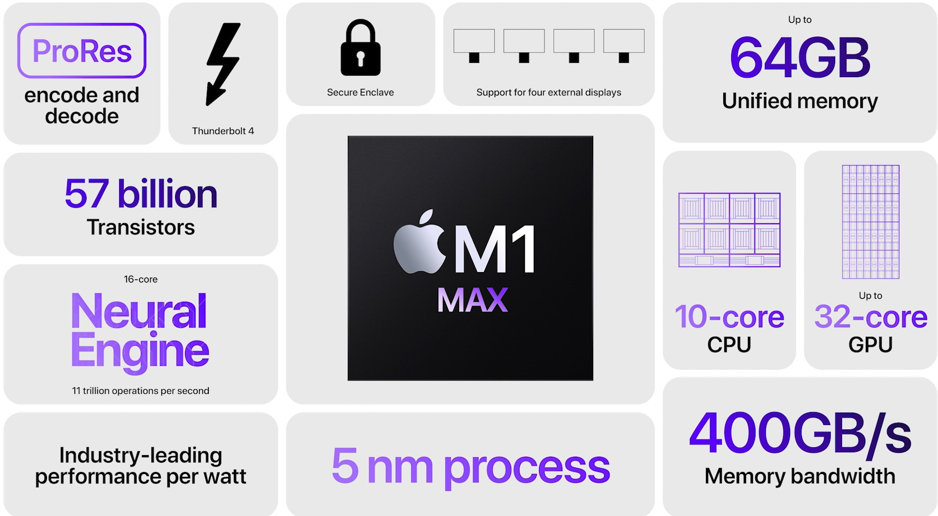 Apple відкриває новий M1 Pro, Monster M1 Max Socs