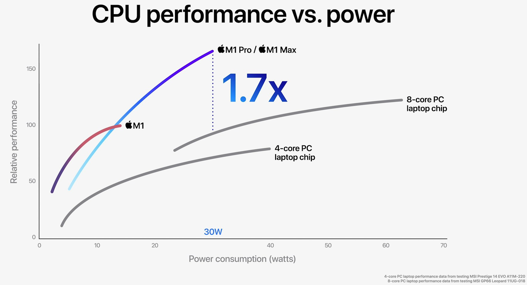 Apple відкриває новий M1 Pro, Monster M1 Max Socs