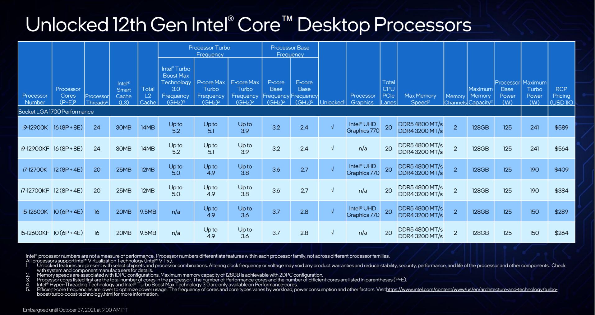 Intel Releses Specs, дані продуктивності на майбутніх озера Озера I9-12900K