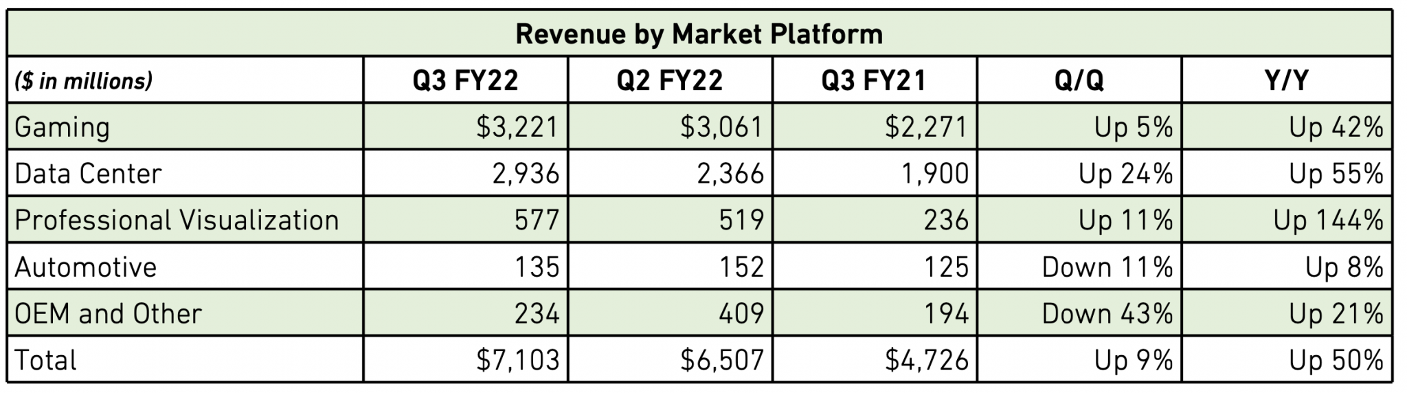 NVIDIA оголошує запис доходів $ 7.1 млрд. Q3