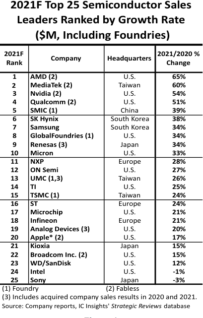 Semiconductor Industry Forecast Projects Huge Gains for AMD, Losses for Intel and Sony