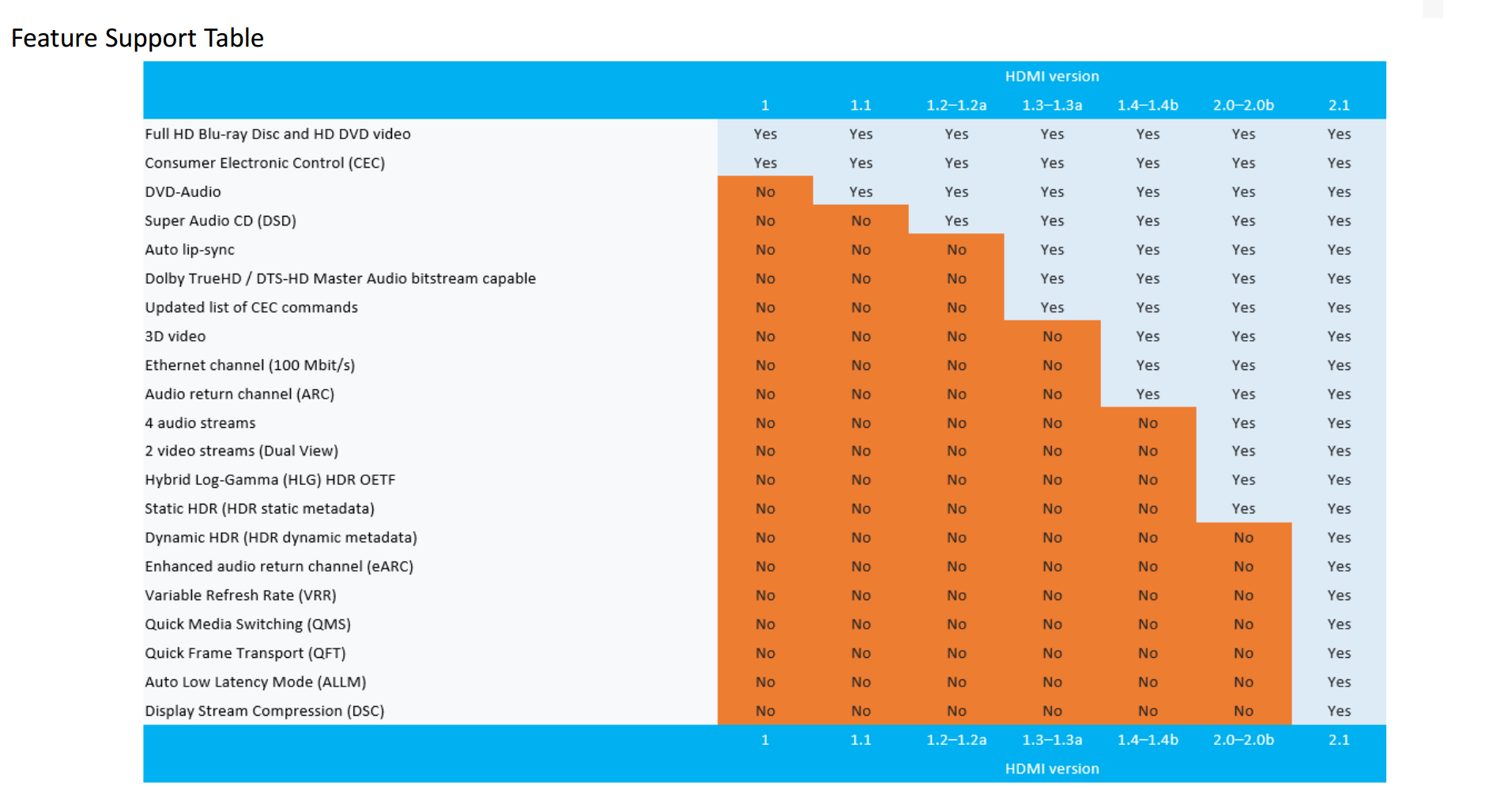 Пристрої HDMI 2.1 не зобов'язані підтримувати будь-які нові функції HDMI 2.1