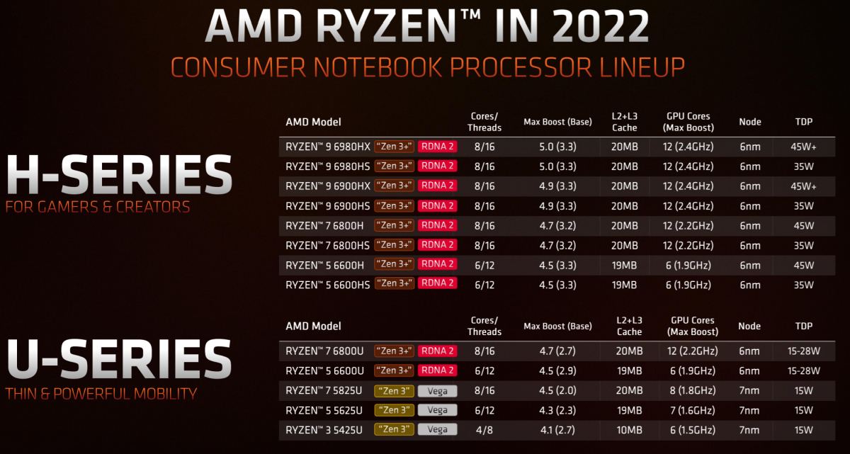 CES: AMD Details V-Cache, Zen 4, and the Ryzen 6000 Mobile Family