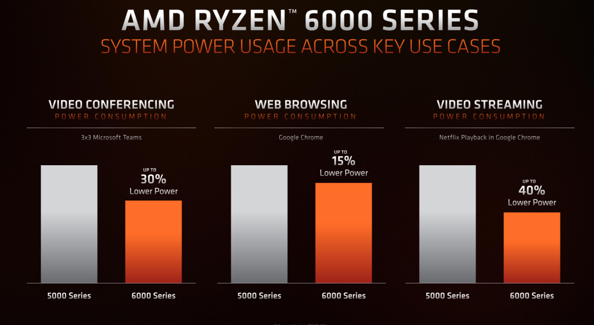 CES: AMD Details V-Cache, Zen 4, and the Ryzen 6000 Mobile Family