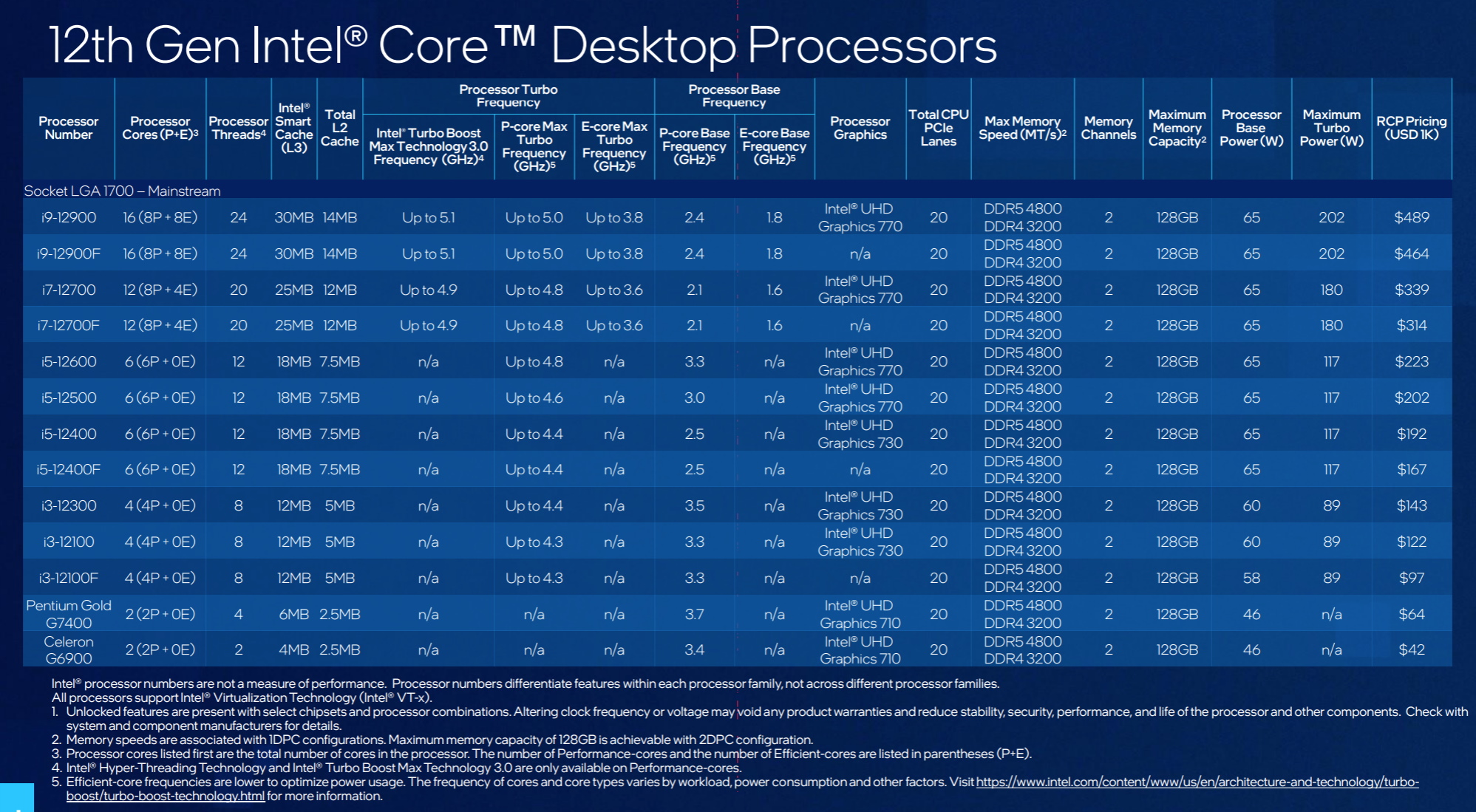 CES: Intel объявляет Core I9-12900KS на 5.5 ГГц и 22 других озерах озного озера