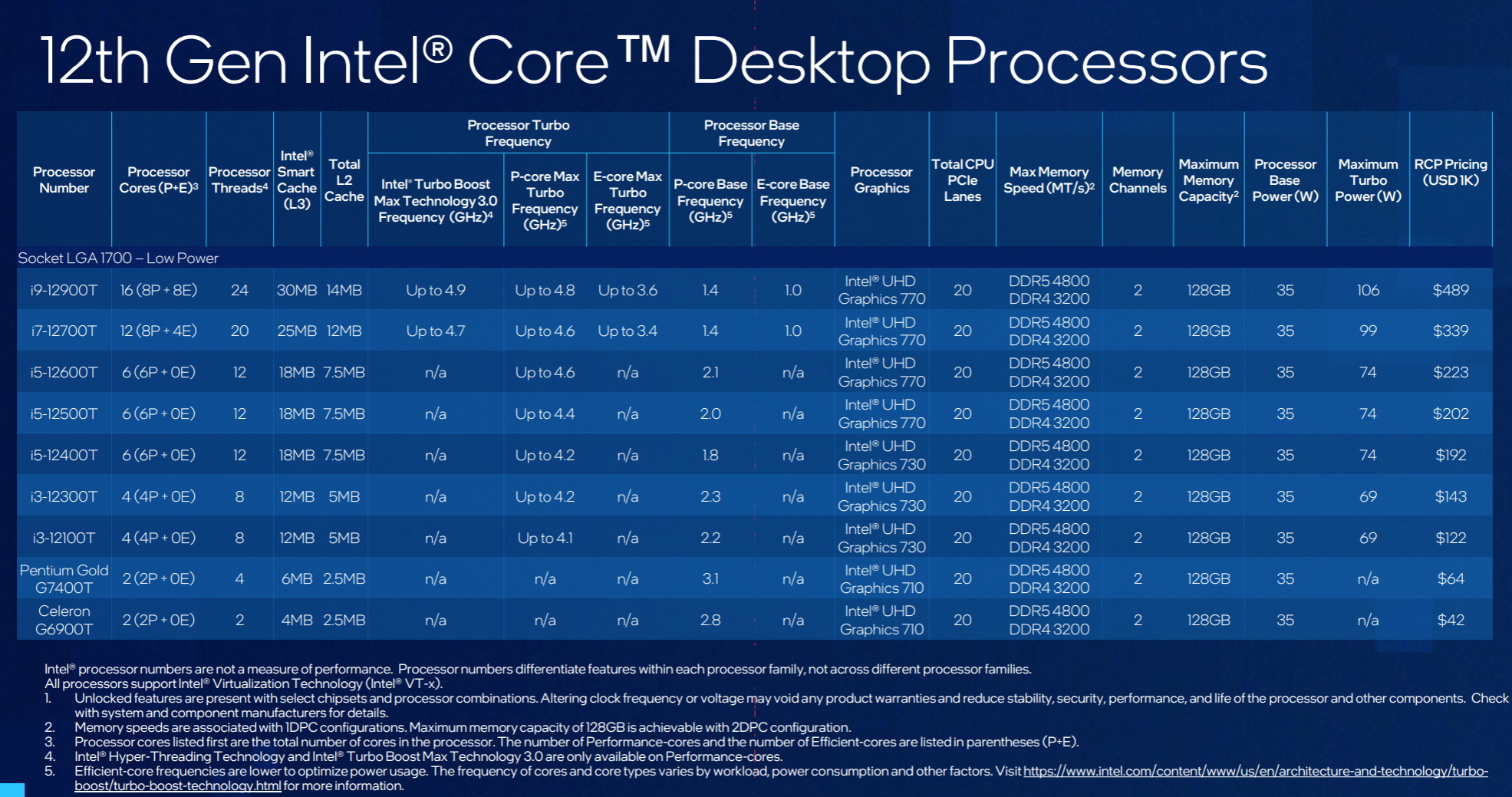 CES: Intel объявляет Core I9-12900KS на 5.5 ГГц и 22 других озерах озного озера