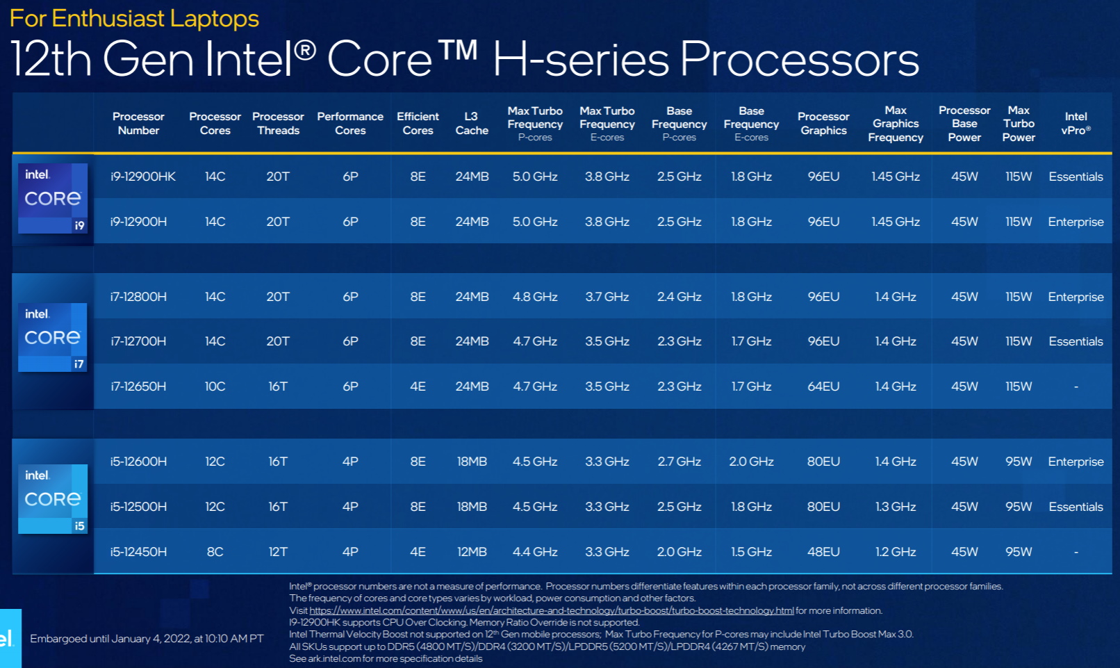 CES: Intel объявляет Core I9-12900KS на 5.5 ГГц и 22 других озерах озного озера