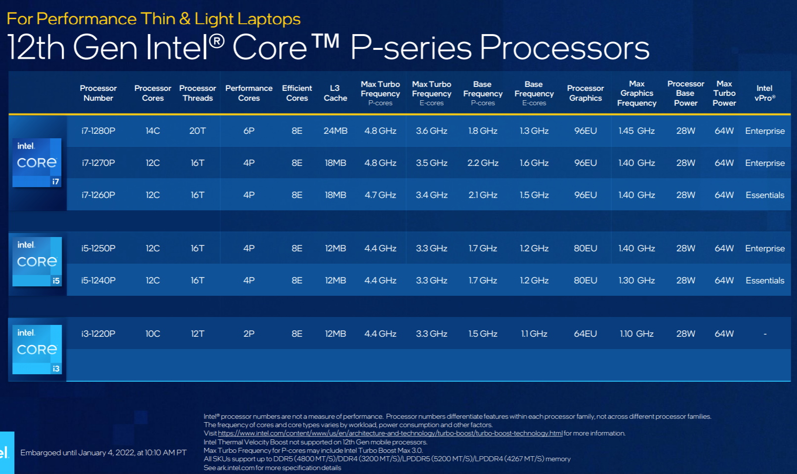 CES: Intel объявляет Core I9-12900KS на 5.5 ГГц и 22 других озерах озного озера