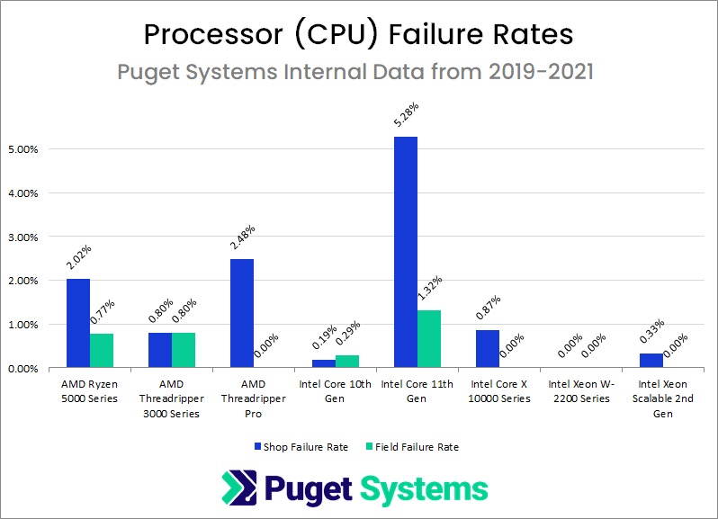 Пользовательские системы PC Builder Puget подробно описывают наиболее надежное оборудование для ПК 2021