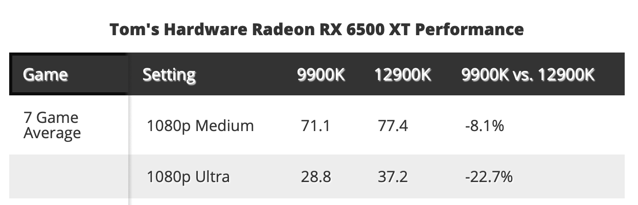 Новий Radeon RX 6500 XT, протестований PCIE 3.0, і результати не є досить