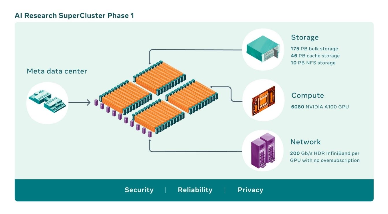 Meta is Building a Massive New Supercomputer