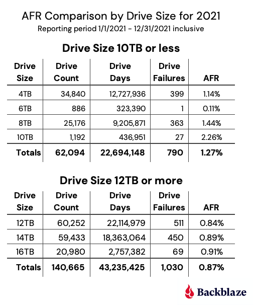 Backblaze публікує статистику для відмови від жорсткого диска в 2021 році