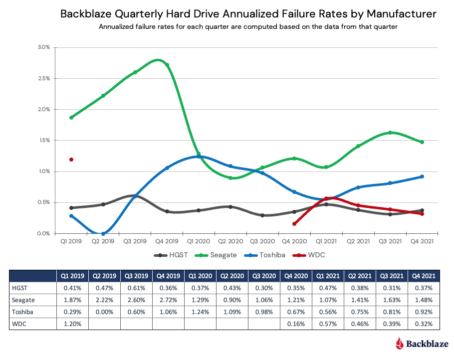 Backblaze публікує статистику для відмови від жорсткого диска в 2021 році