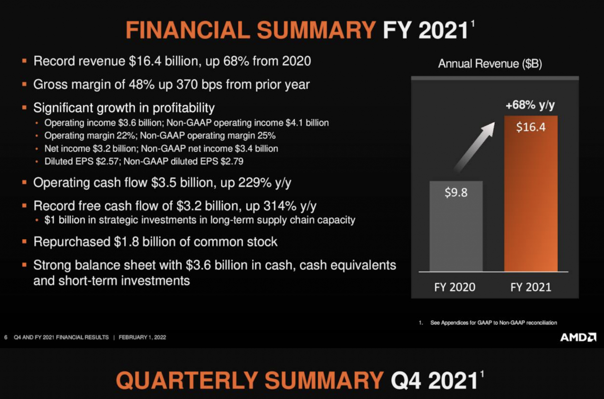 AMD Boasts Record Earnings for 2021