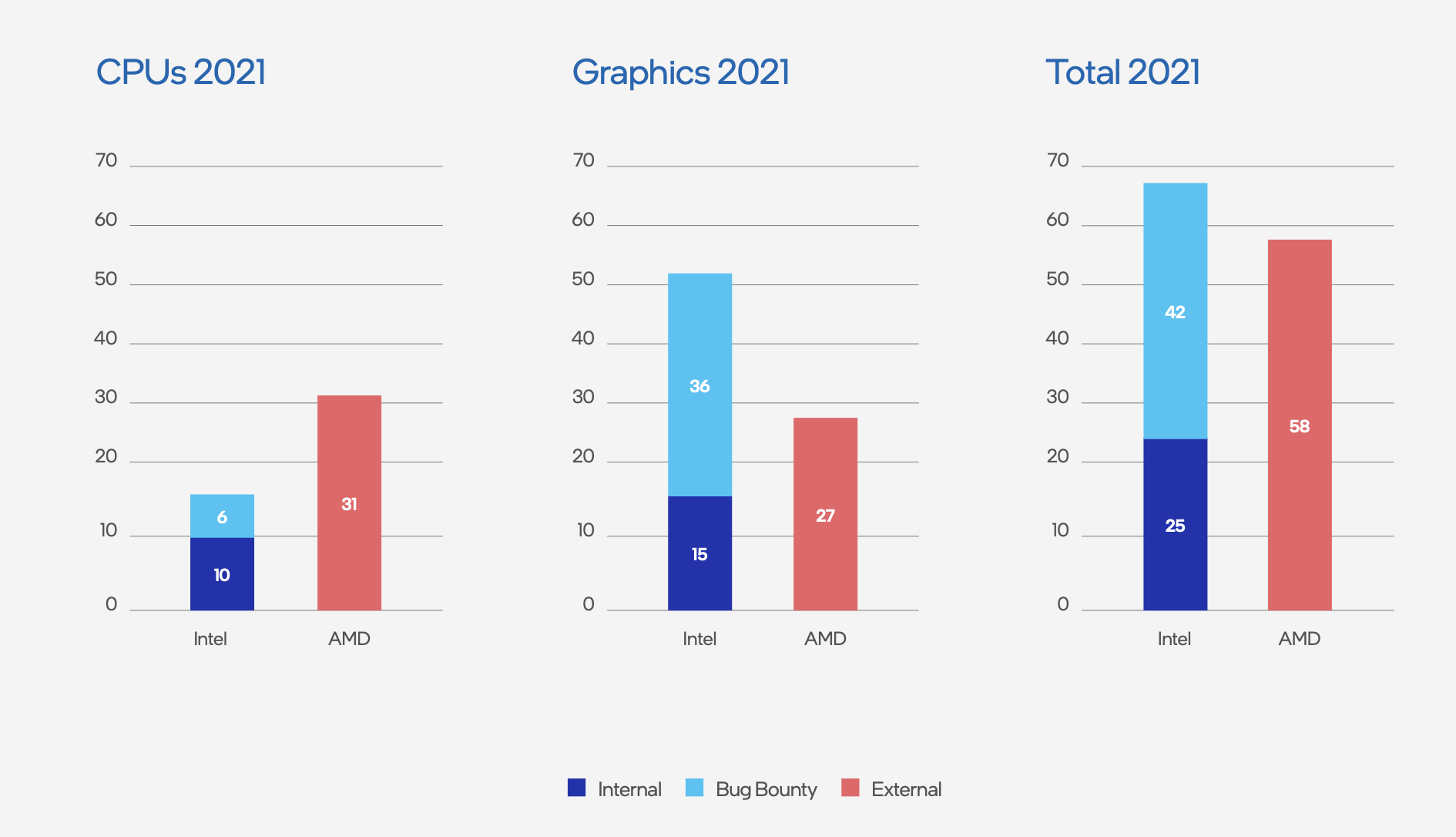 Intel Expands its Bug Bounty Program, Says its CPUs are Safer than AMD’s