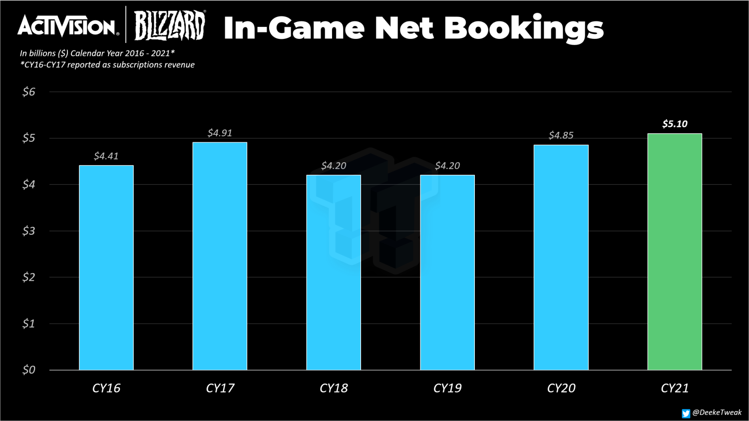 Activision Blizzard Reports Highest Microtransaction Revenue Ever