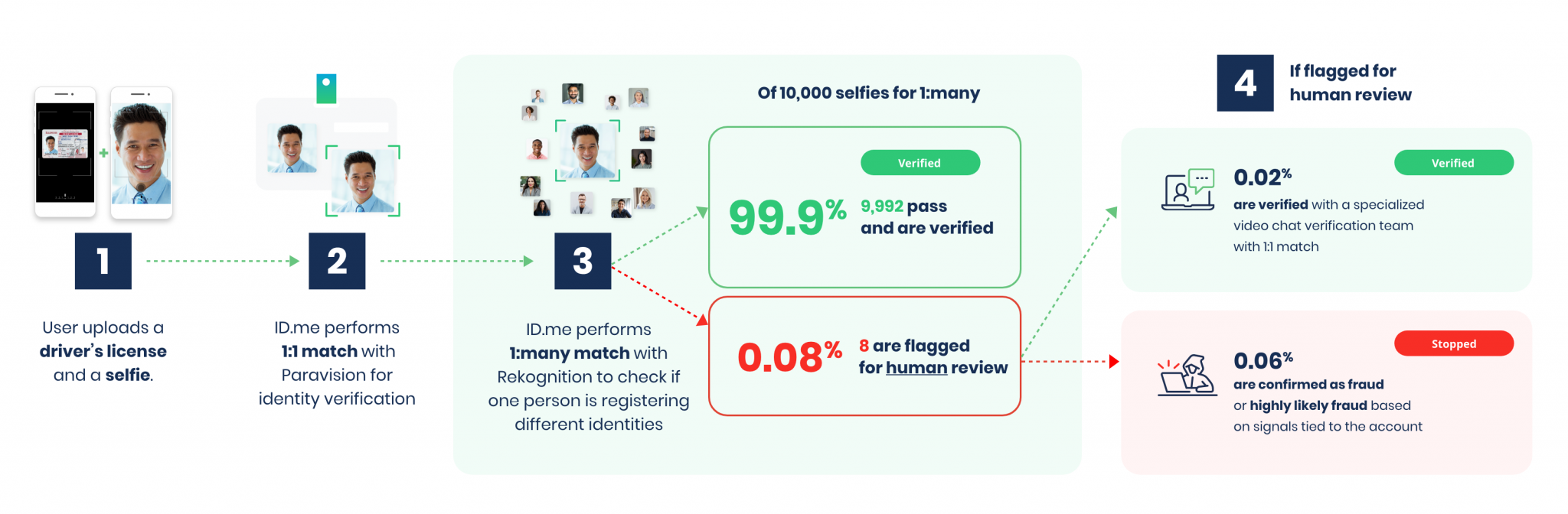 IRS Drops Facial Recognition Program Used to Verify Identities