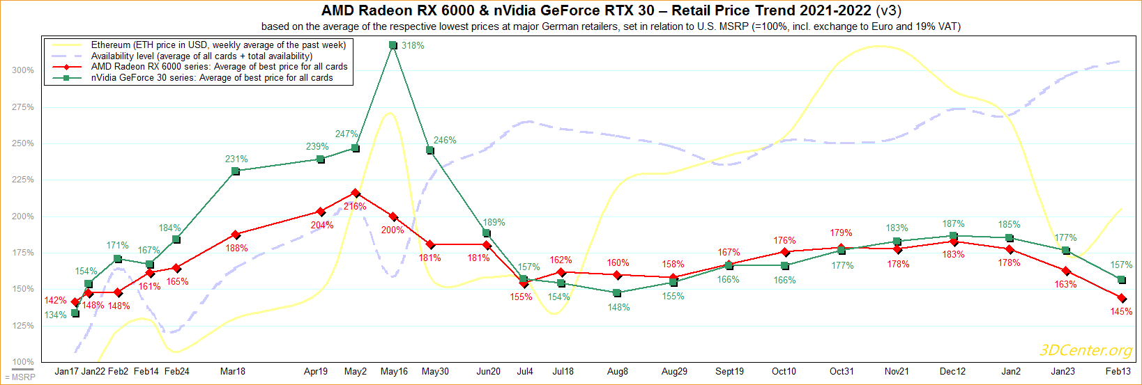 GPU Prices Continue to Fall for the Third Month in a Row