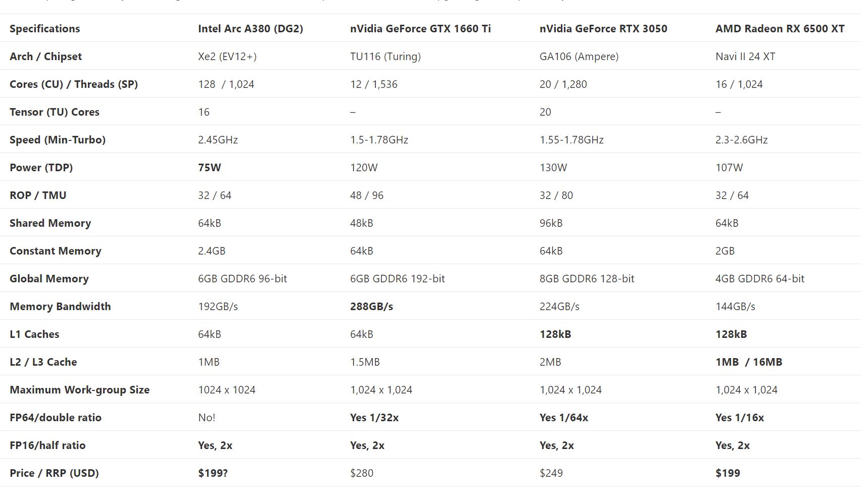 Arc характеристики. Видеокарта Arc a380. Intel Arc a380 характеристики. Intel Arc a380 GPU Z. Arc 380 производительность.