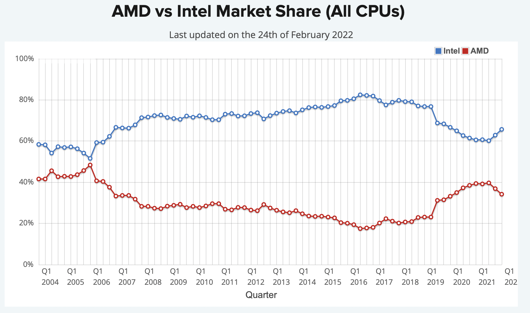 Озеро Альдера Intel начинает отгонять на рынке AMD