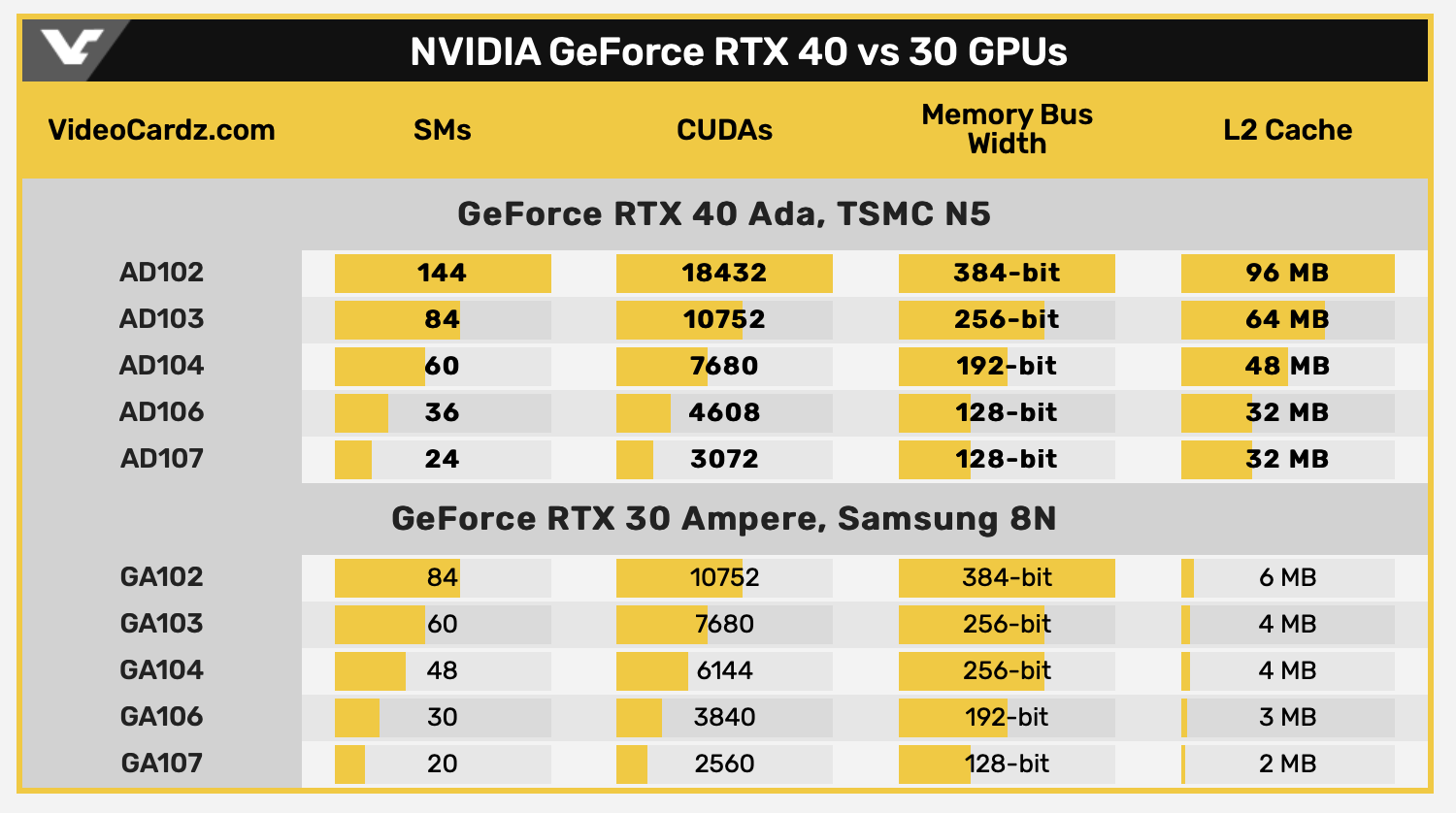 Leaks Reveal Nvidia 40-Series With Massive L2 Cache, Almost Double the CUDA Cores