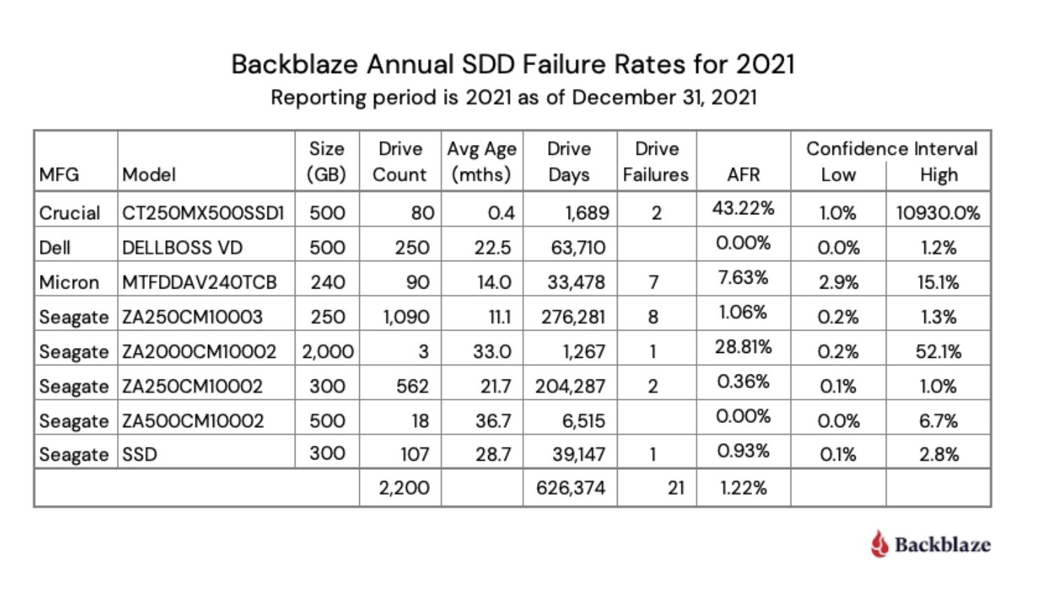 Backblaze публікує свою першу звіт про надійність SSD