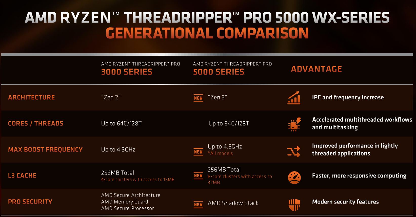 AMD Announces New Threadripper Pro 5000 CPUs Based on Zen 3