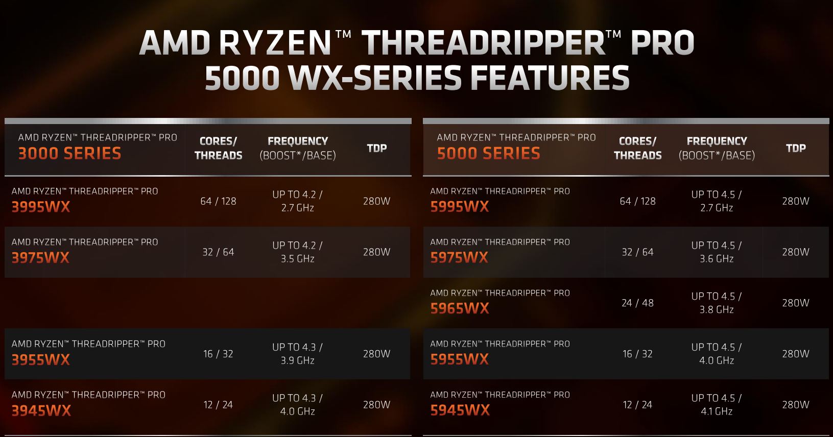 AMD Announces New Threadripper Pro 5000 CPUs Based on Zen 3