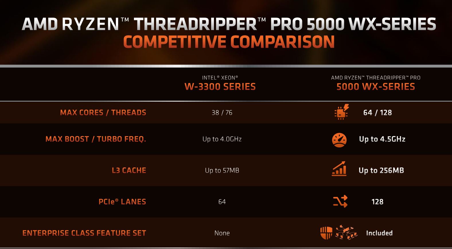 AMD Announces New Threadripper Pro 5000 CPUs Based on Zen 3