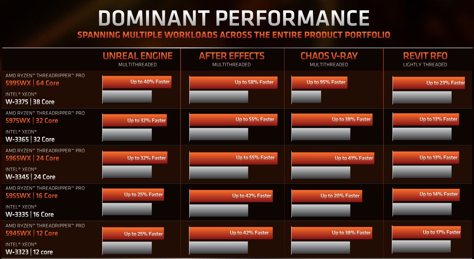 AMD Announces New Threadripper Pro 5000 CPUs Based on Zen 3