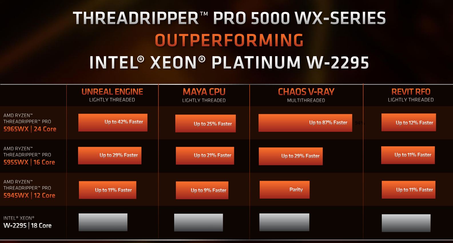 AMD Announces New Threadripper Pro 5000 CPUs Based on Zen 3