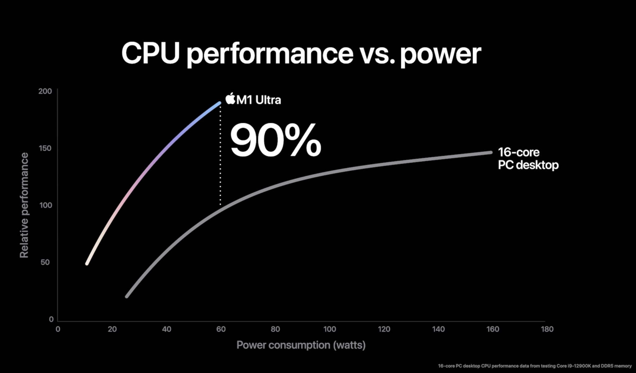 New M1 Ultra Packs Apple Revolutory GPU