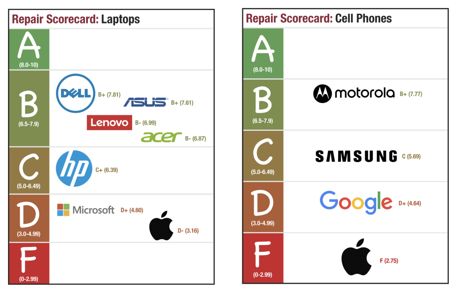 Apple, Microsoft и Google получит плохие оценки для ремонтовиков