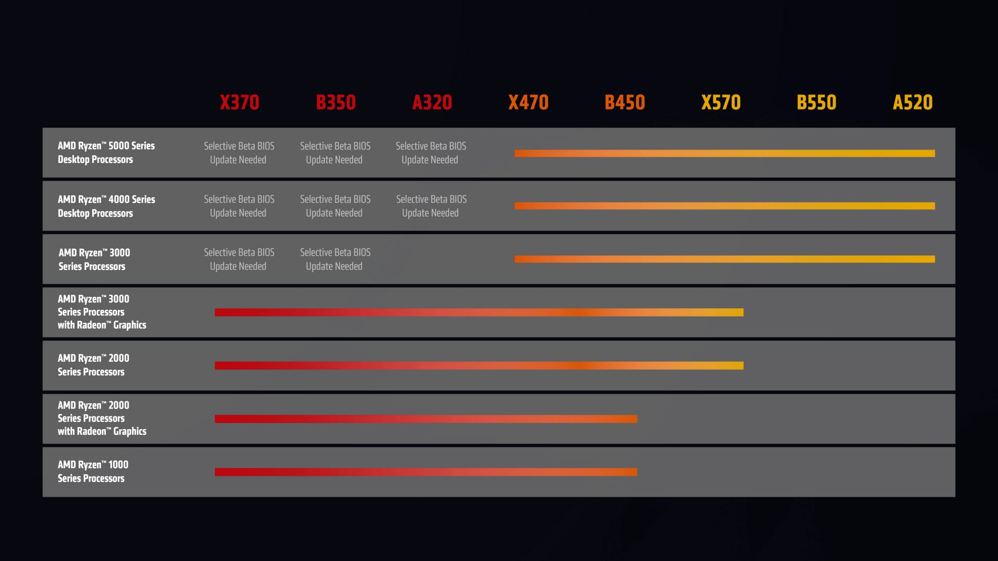 AMD Will Support Ryzen 5000 CPUs on 300-Series Motherboards