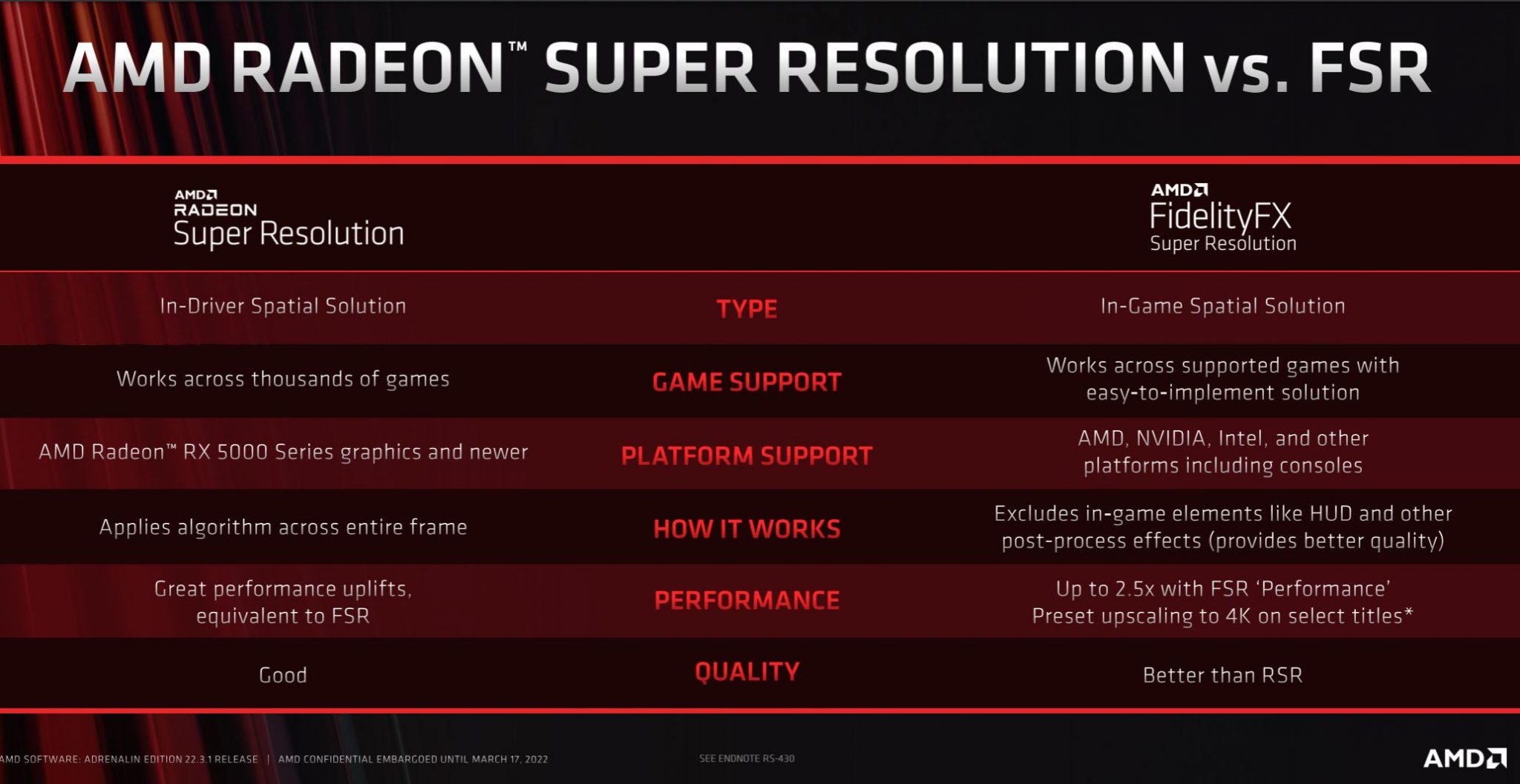 AMD оголошує новий Radeon Super Resolution, FSR 2.0 крапель у Q2