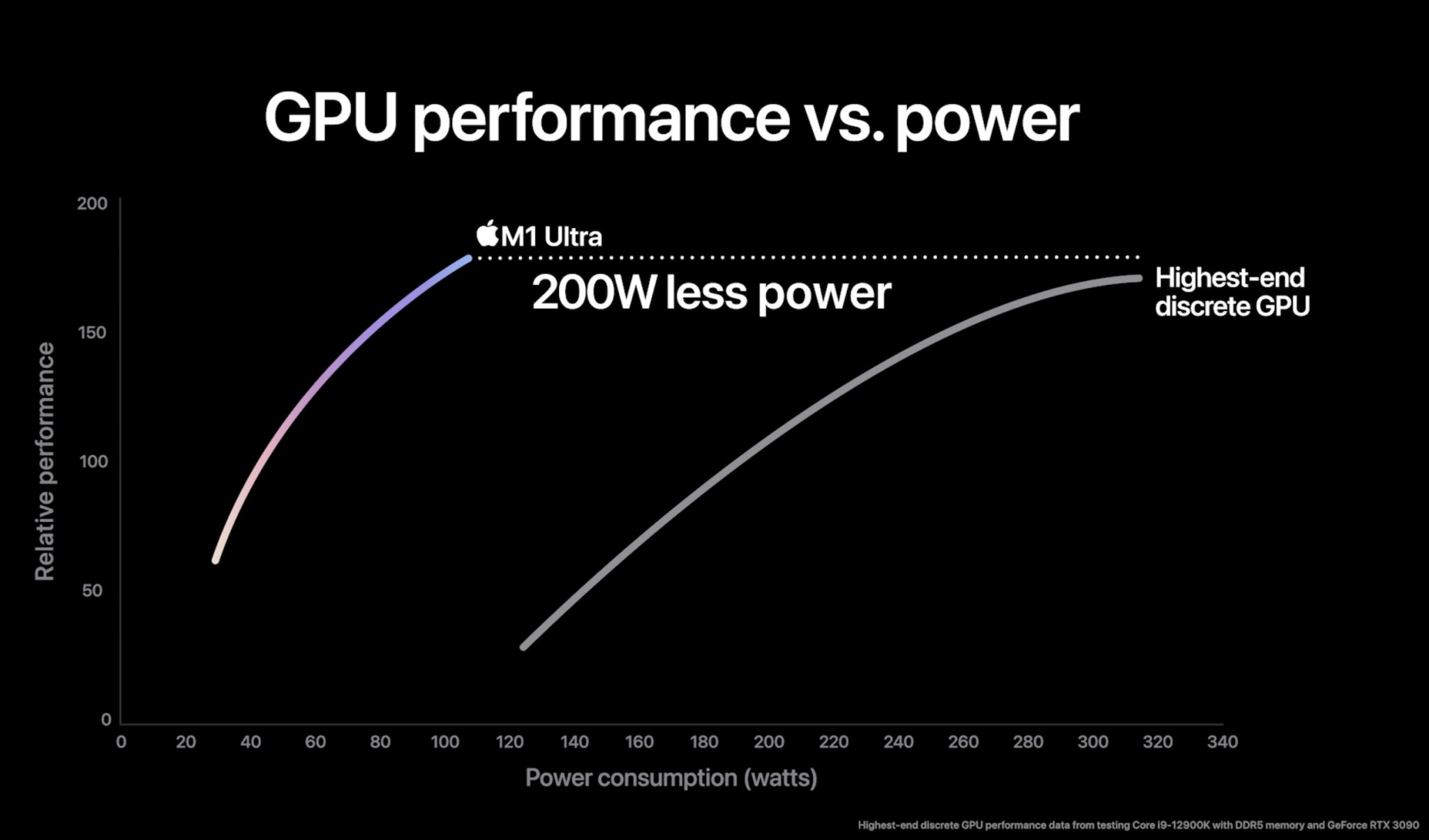 Apple M1 Ultra Benchmarked, разрушен RTX 3090