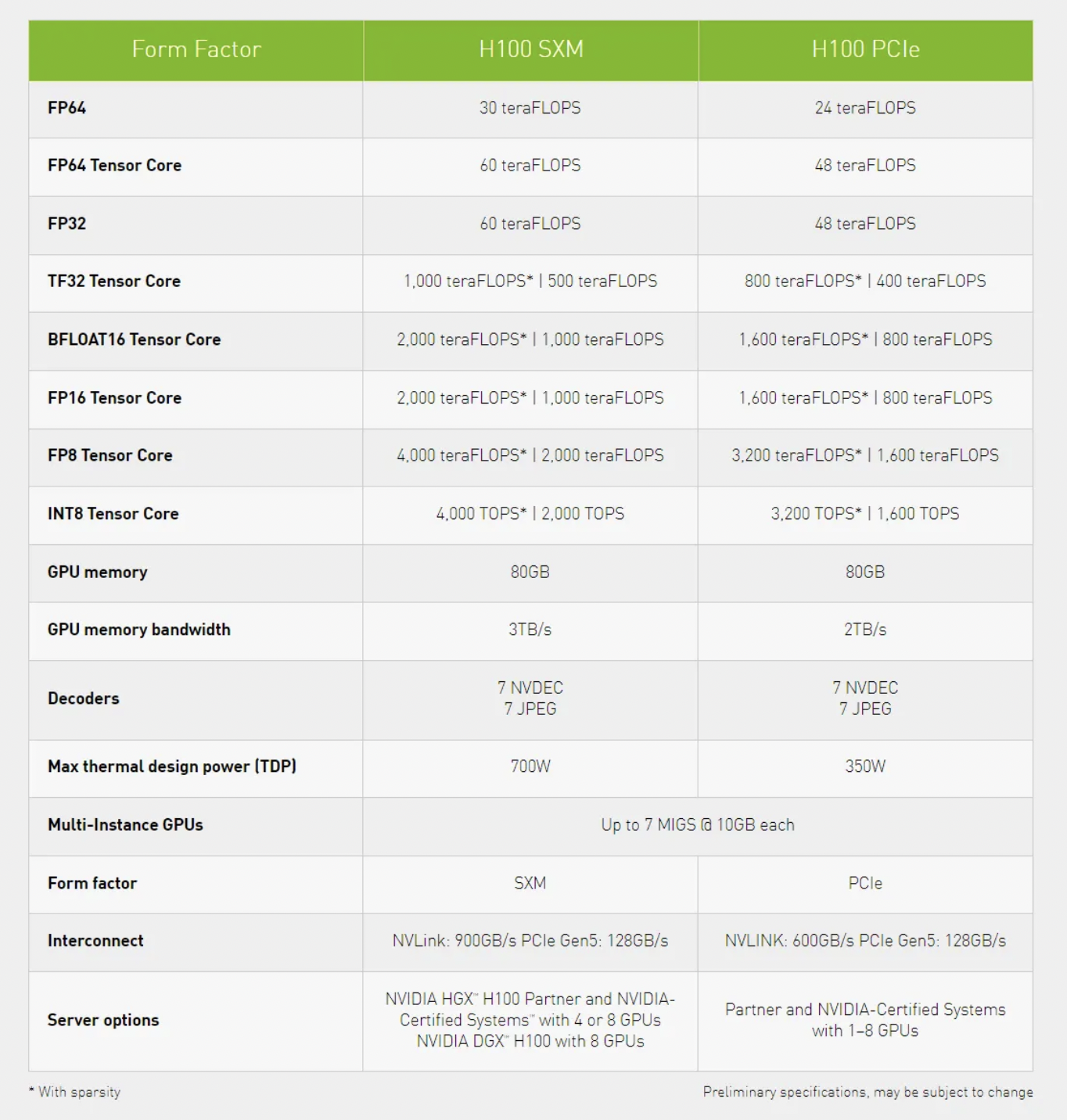 Nvidia Unveils Hopper H100 Data Center GPU