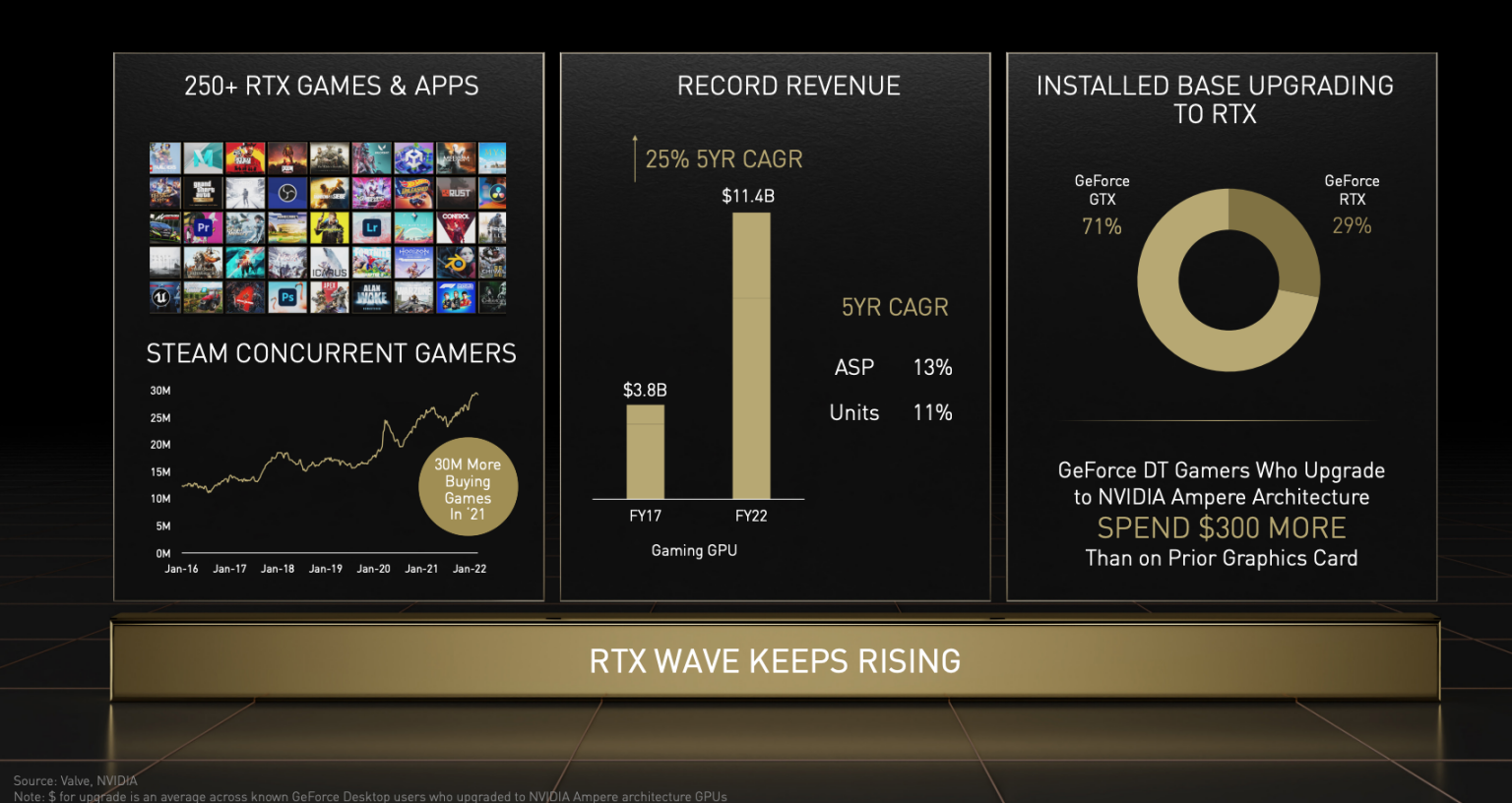 Nvidia Reveals its Customers are Paying More for RTX 30-Series Upgrades