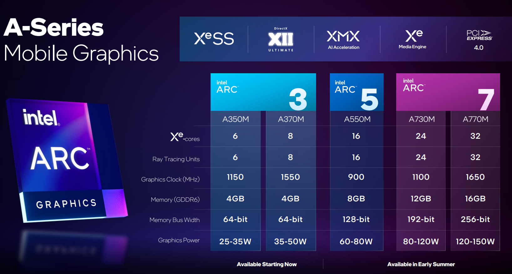 Intel официально запускает новую ARC 3, ARC 5 и ARC 7 A-Series Mobile Graphics