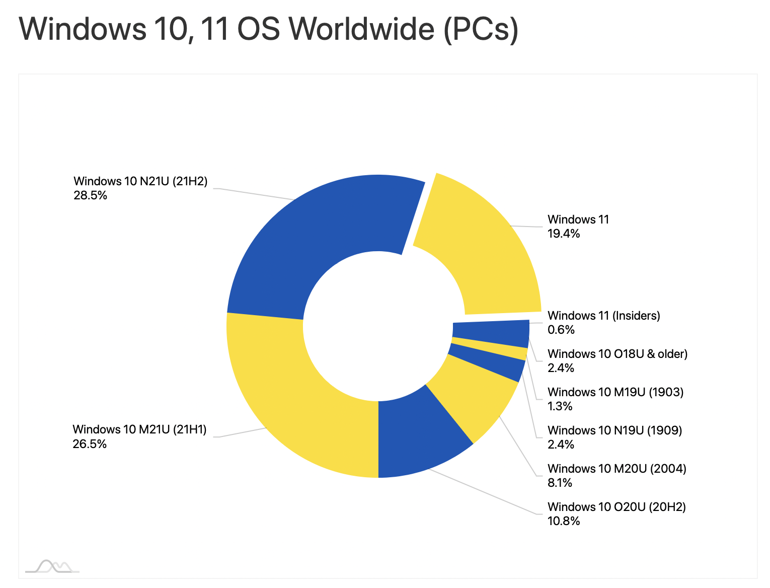 Скорость усыновления Windows 11 может быть замедлением