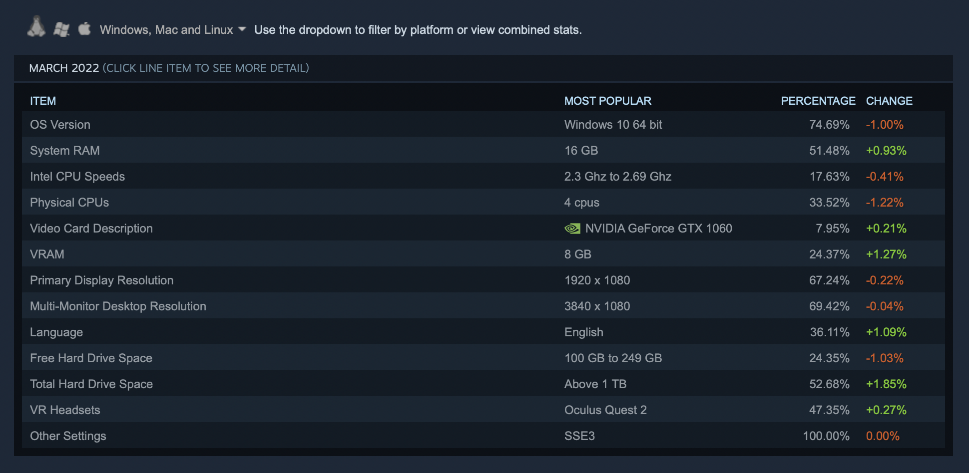 Six-Core CPU Top The Steam's Surveare Survey впервые