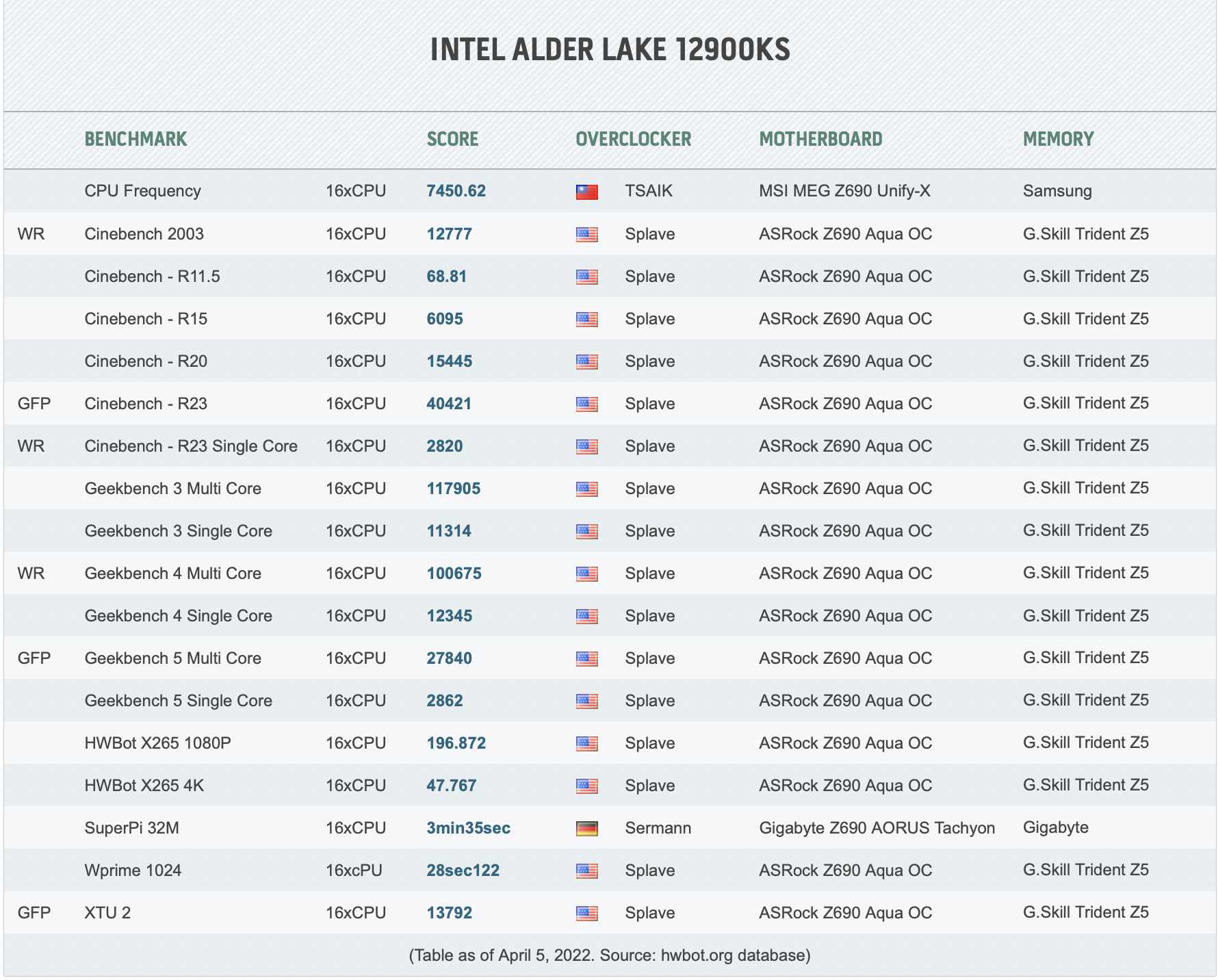 OverClocker принимает Core Intel I9-12900KS до 7,45 ГГц на LN2