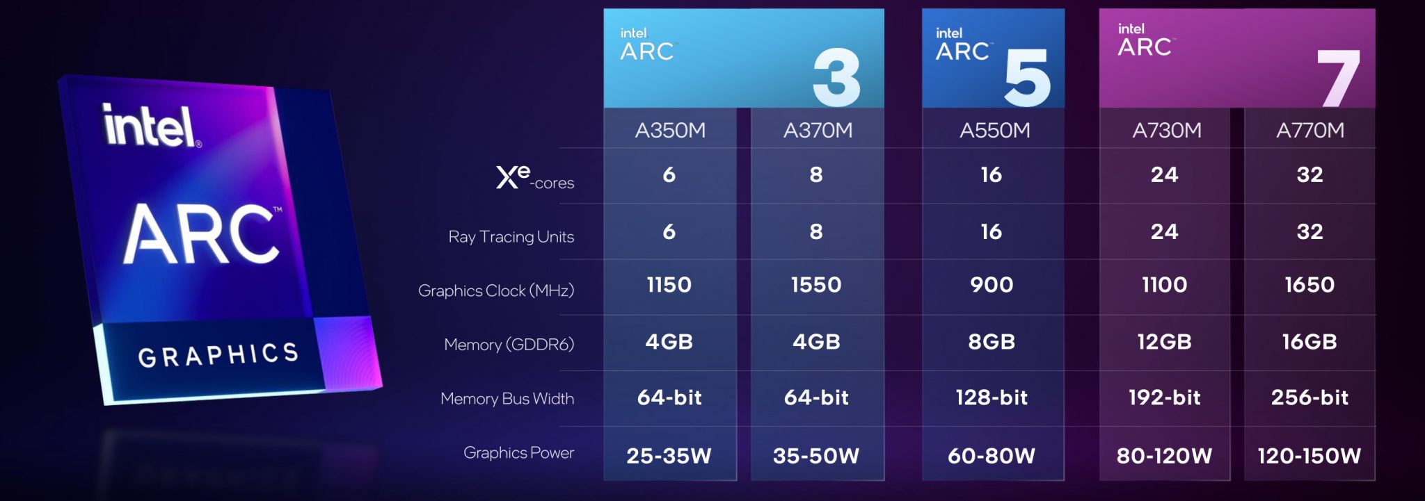 Intel's Arc GPU сообщает, что тактовые скорости по-разному, чем NVIDIA, AMD