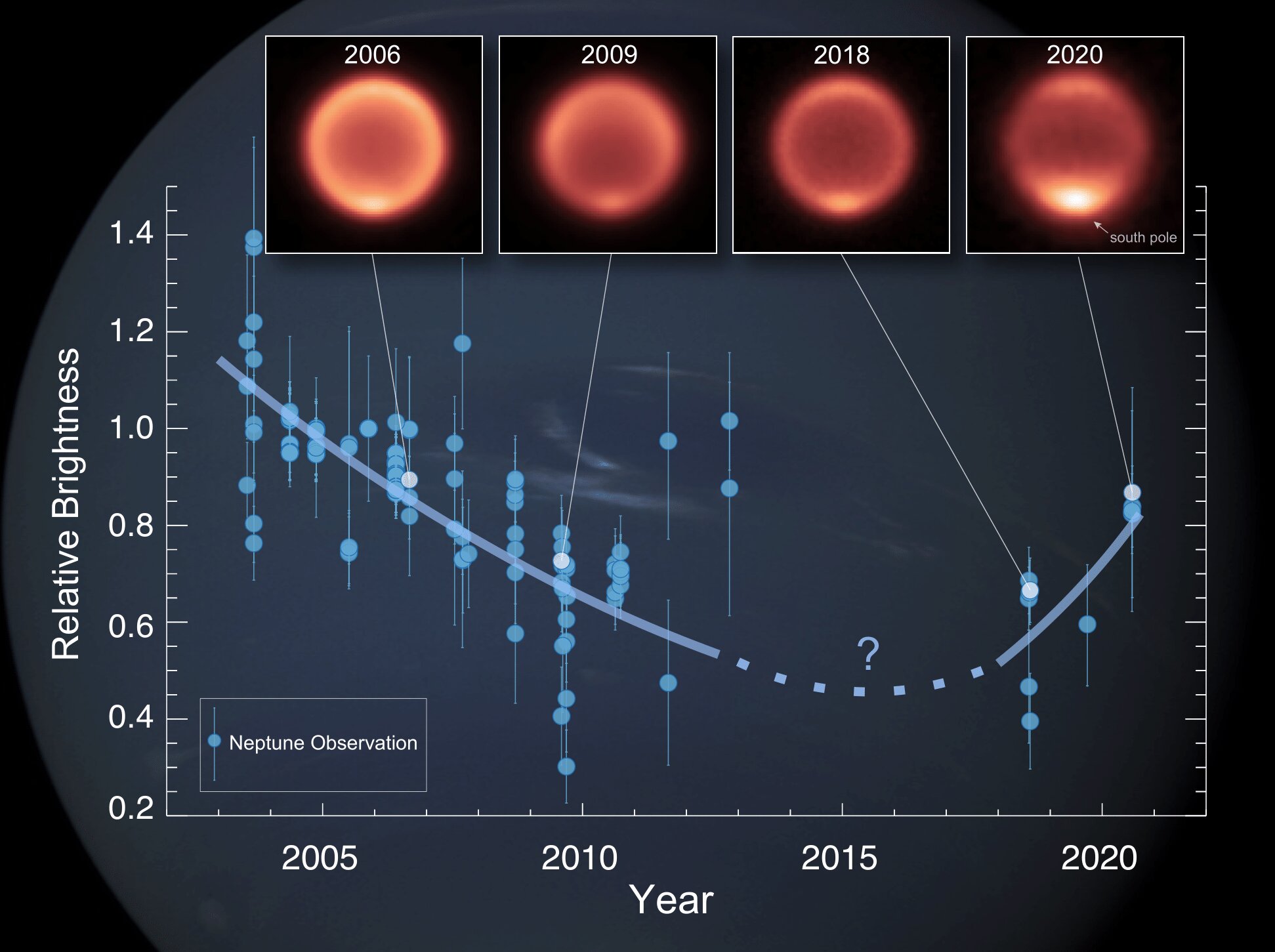 Neptune Is Cooling, and No One is Sure Why