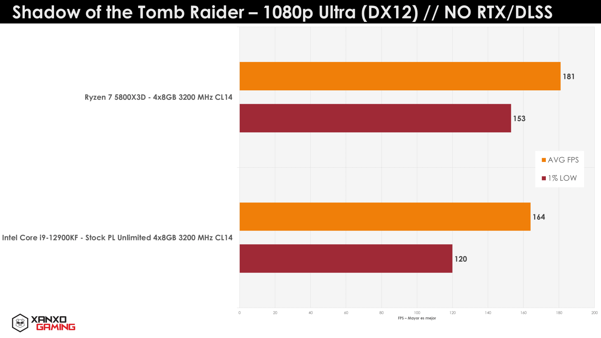 More Ryzen 7 5800X3D Gaming Benchmarks Posted Ahead of Launch