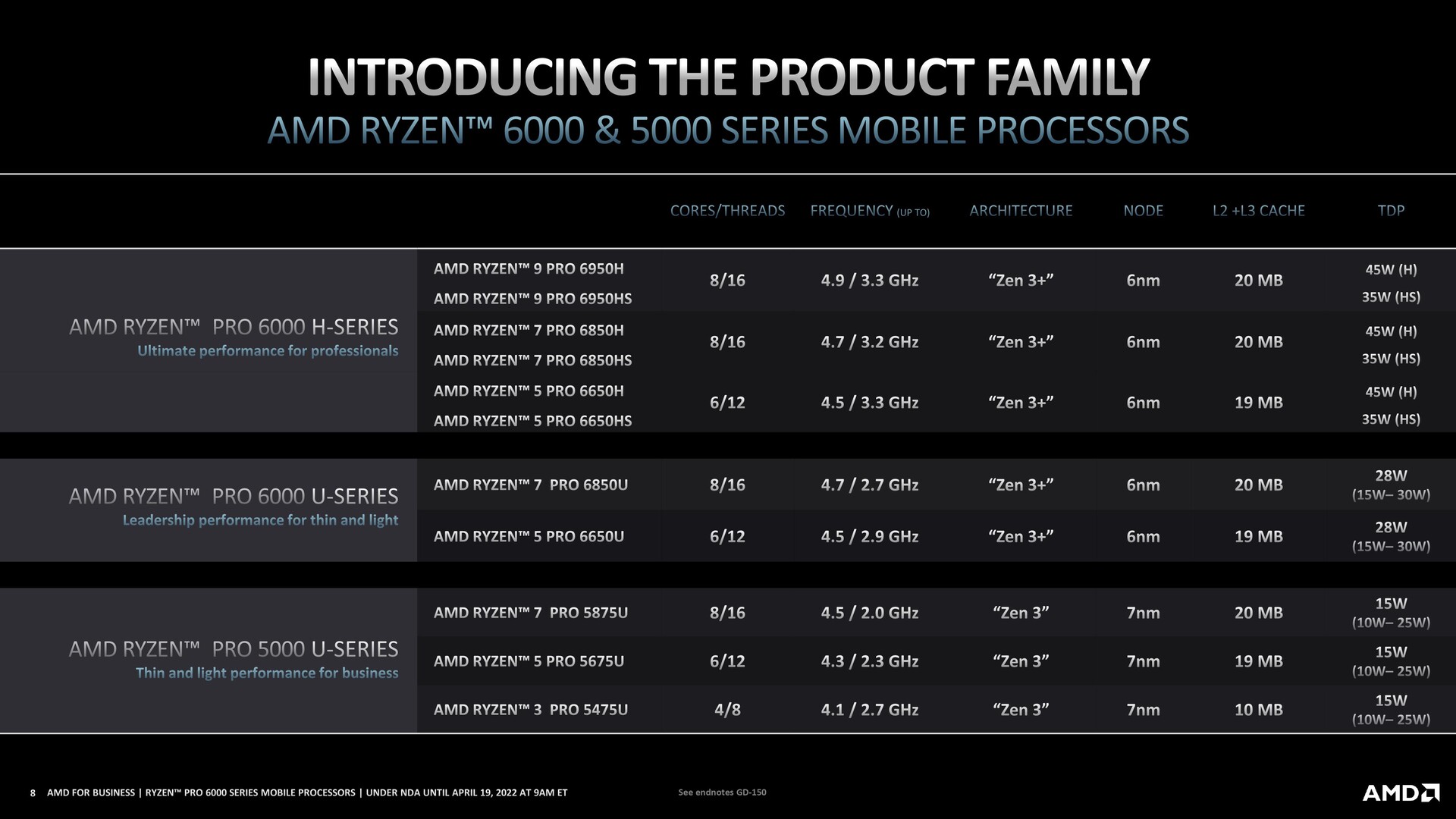 AMD запускает Ryzen Pro Mobile CPU для бизнес-ноутбуков