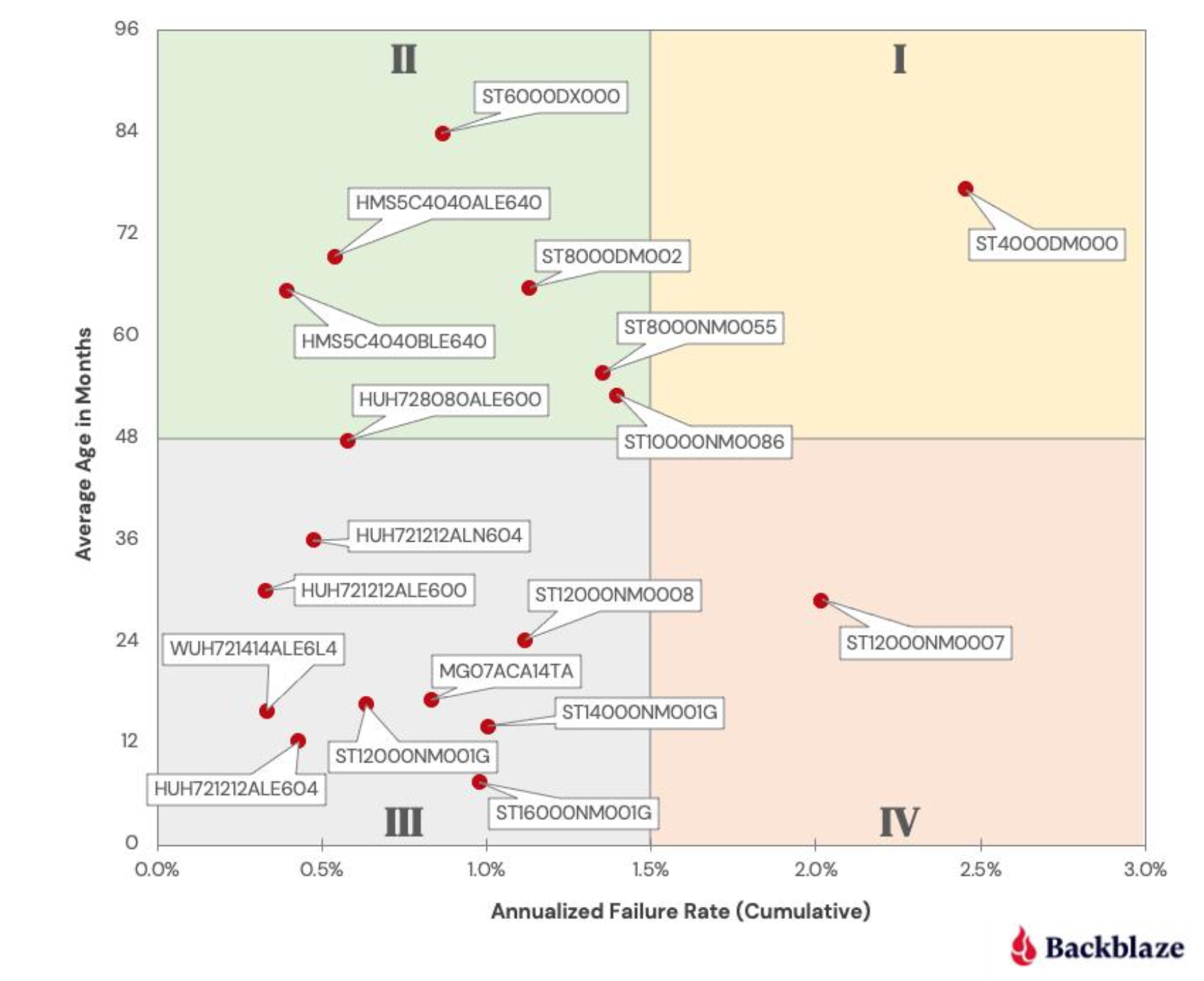 Backblaze выпускает результаты надежности HDD в стиле «Звездные войны»