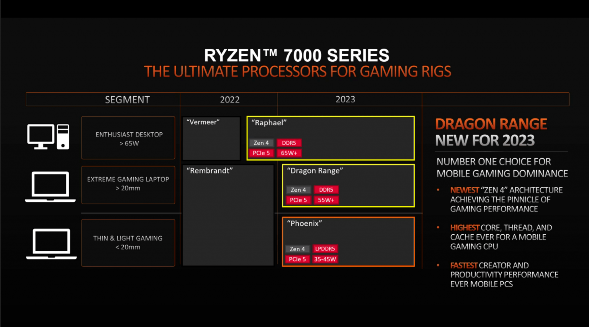 AMD Unveils Zen 4-based Dragon Range CPUs For ‘Mobile Gaming Dominance’